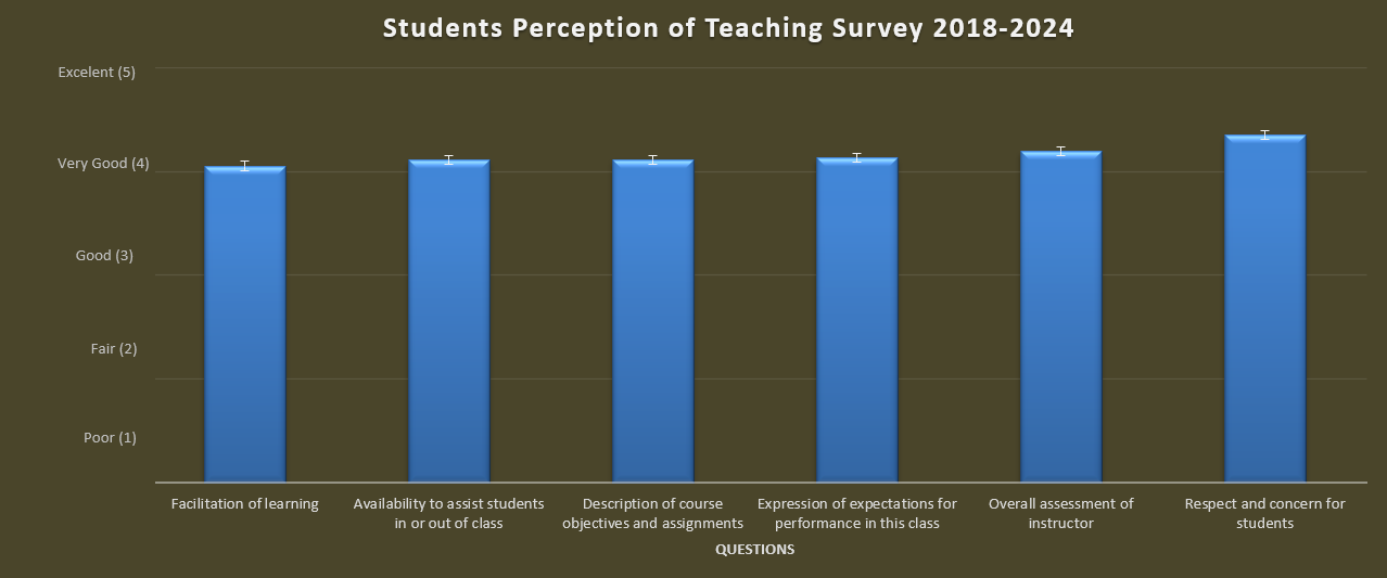 Students Perception of Teaching Survey